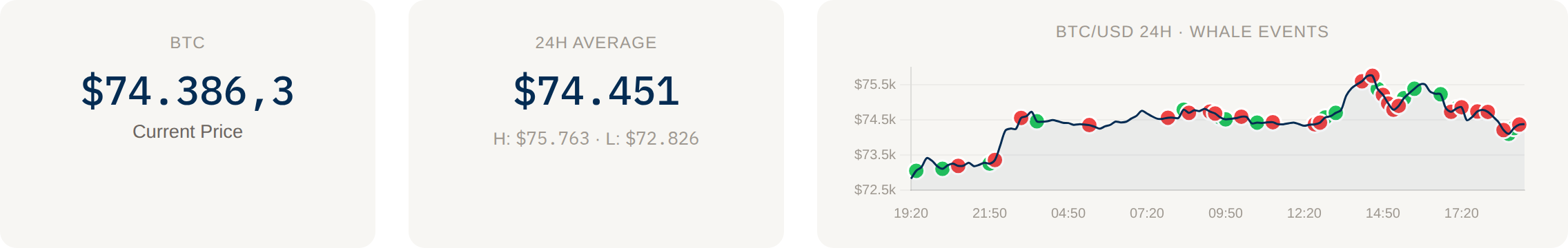 BTC-Preis, 24h-Durchschnitt und Preis-Chart Zeile