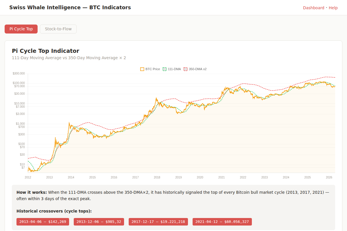 Pi Cycle Top Indikator Chart