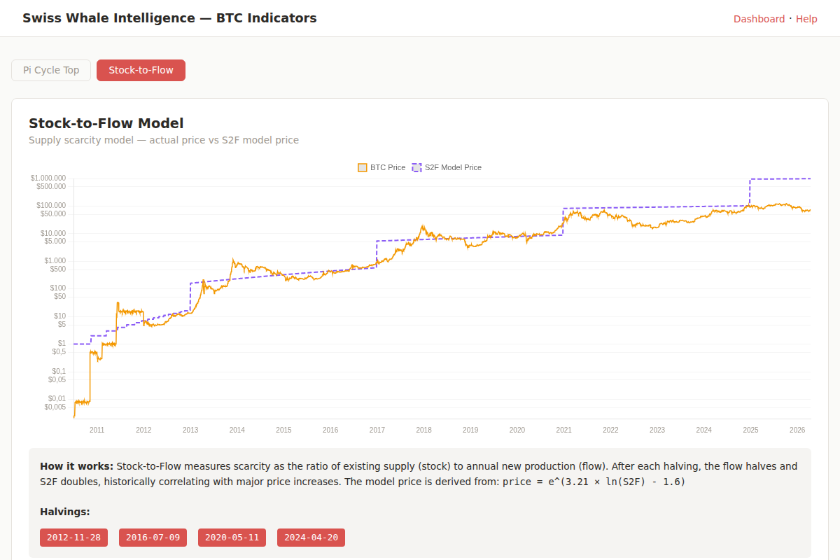 Stock-to-Flow Modell Chart