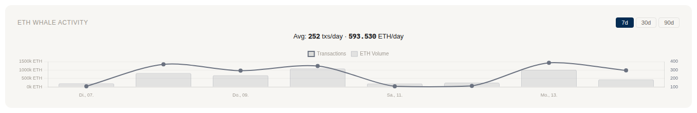 ETH Whale-Aktivitäts-Chart