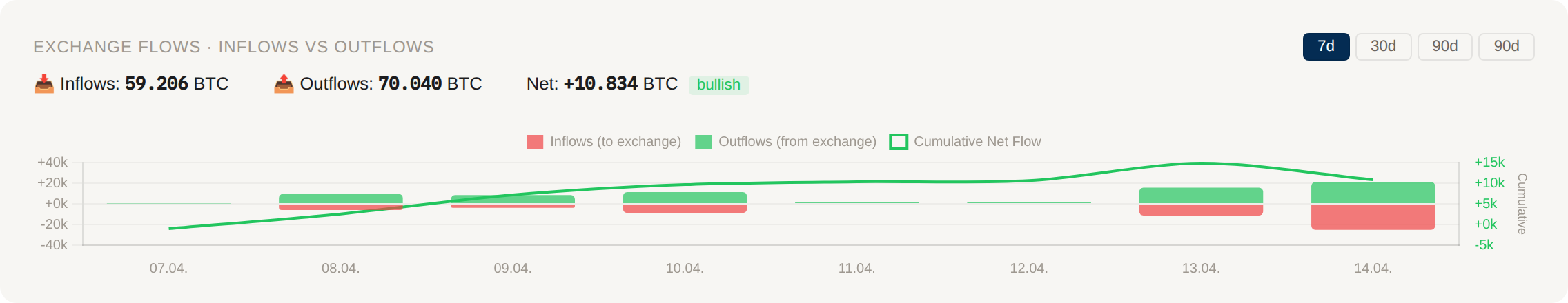Exchange Flow Chart 7-Tage-Ansicht