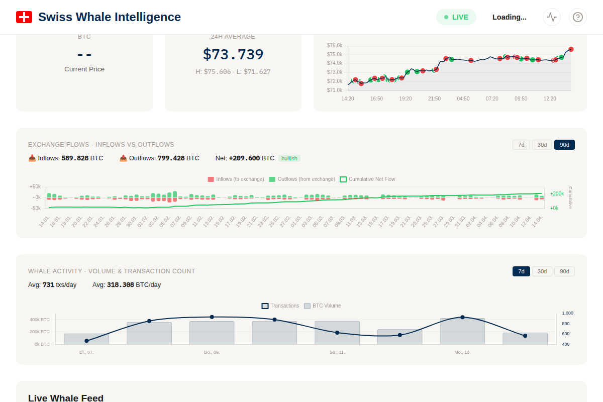 Exchange Flow Chart mit 90d-Ansicht und kumulativer Linie