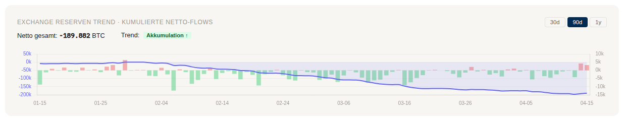 Exchange Reserven Trend mit kumulierten Netto-Flows