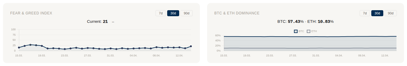 Fear and Greed Index Zeitverlauf und BTC/ETH Dominanz Chart