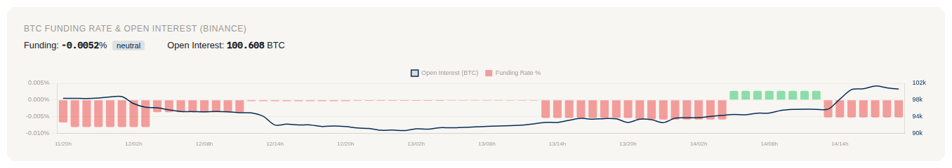 Funding Rate und Open Interest Chart
