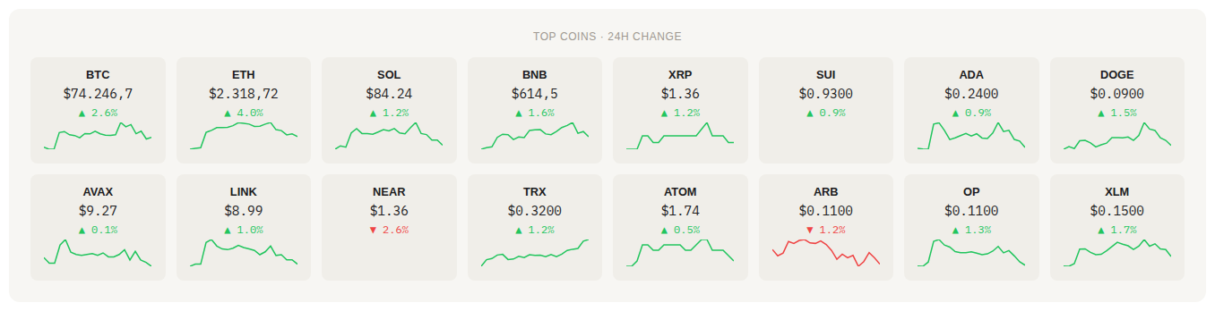 Multi-Coin Preiskarten mit Sparklines