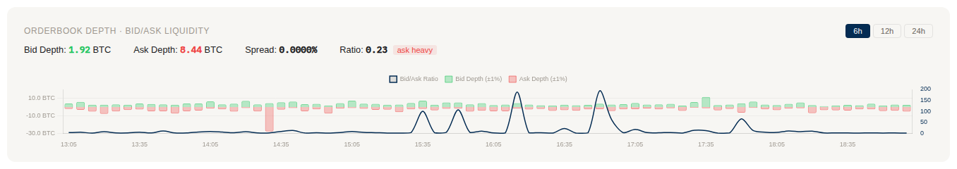 Orderbook Tiefe Chart mit Bid/Ask Balken und Ratio-Linie