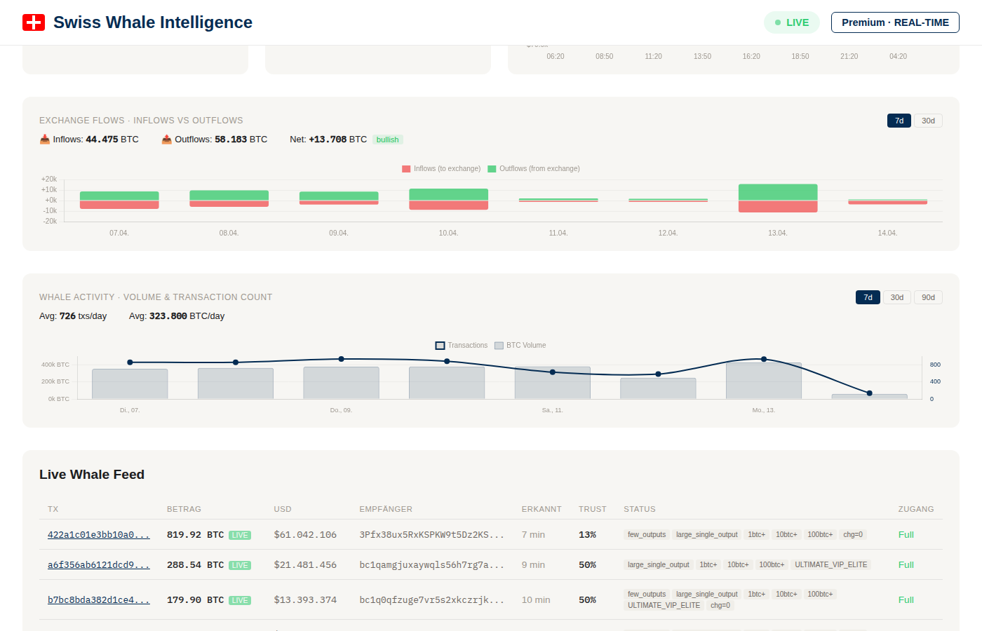 Exchange flows and whale activity charts