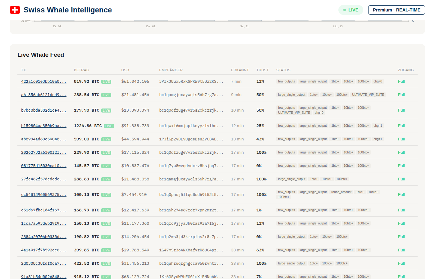 Whale feed in Premium mode