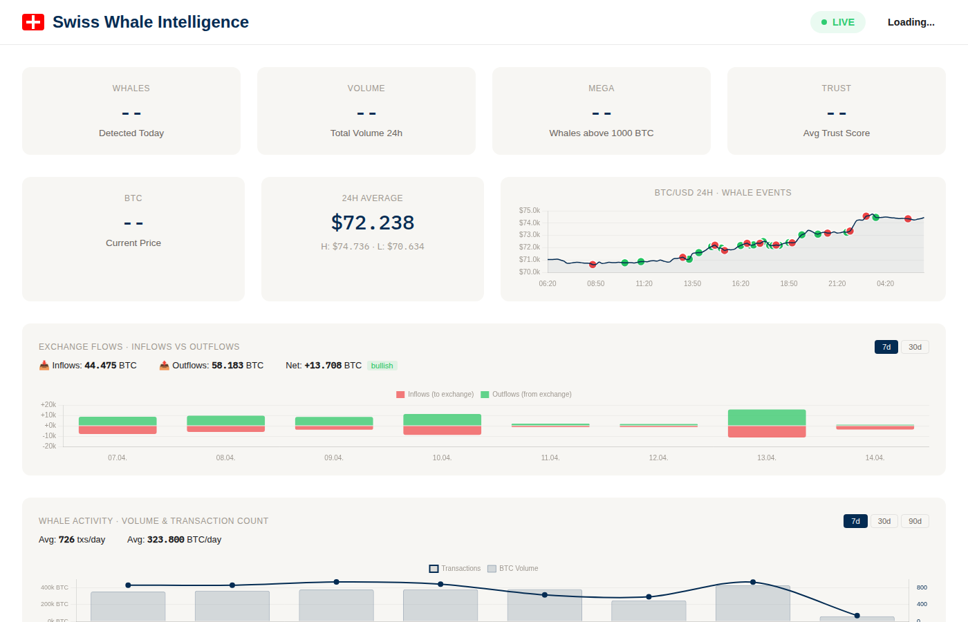 Dashboard in Premium mode
