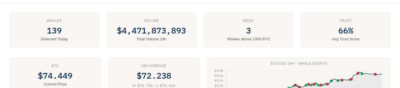 Stats cards with whale count, volume, mega whales, trust, BTC price and 24h chart
