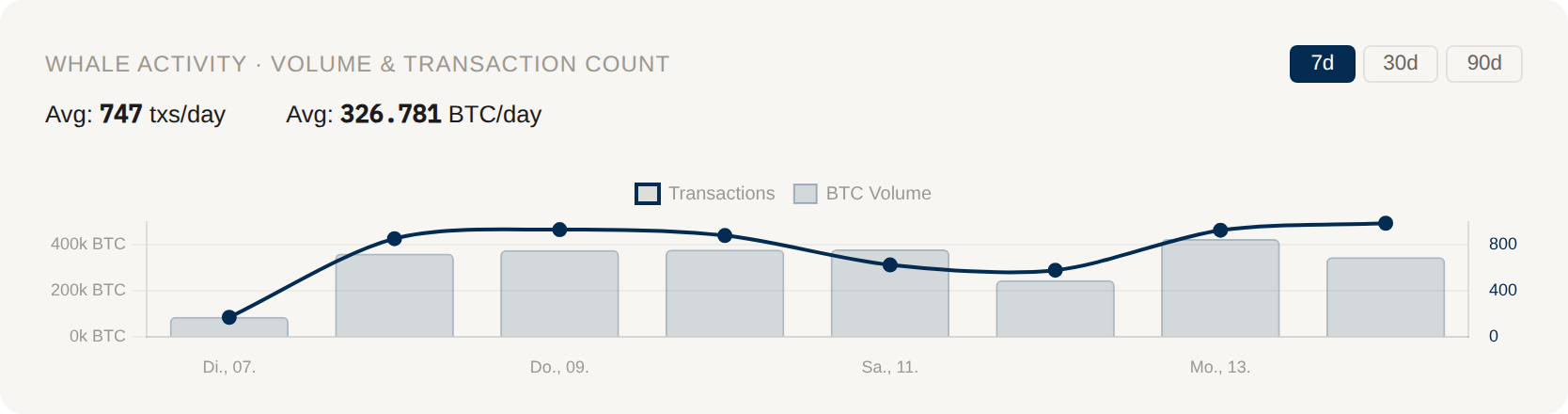 Whale-Aktivitäts-Chart mit Volumen und Transaktionsanzahl
