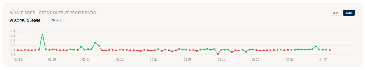 Whale SOPR Chart mit Gewinn/Verlust-Linie und Neutral-Signal